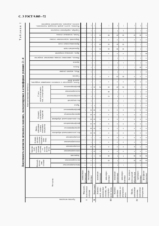 Страница 4 ГОСТ 9.005-72