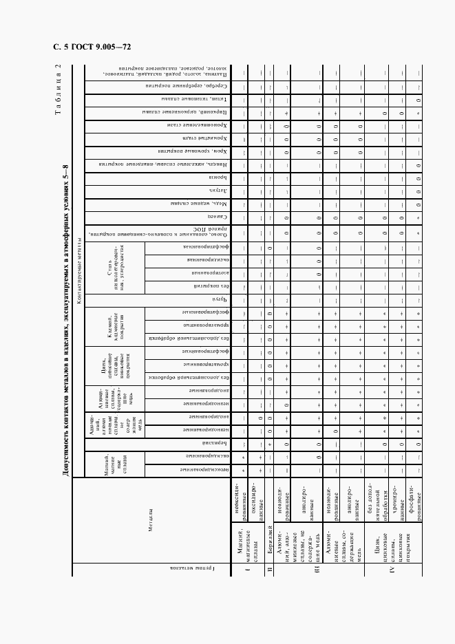 Страница 6 ГОСТ 9.005-72