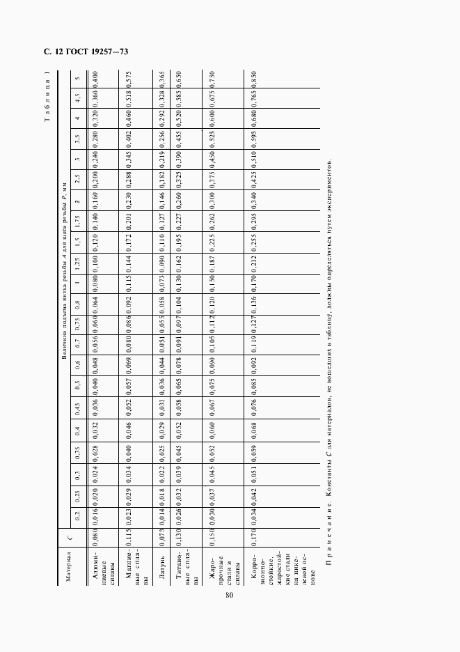 Страница 12 ГОСТ 19257-73