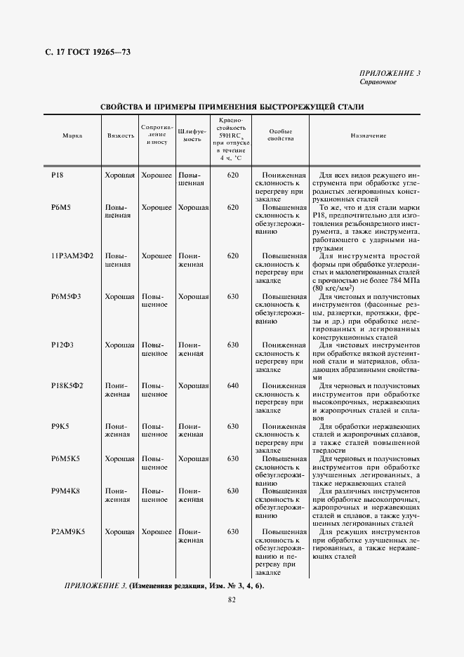 Страница 17 ГОСТ 19265-73