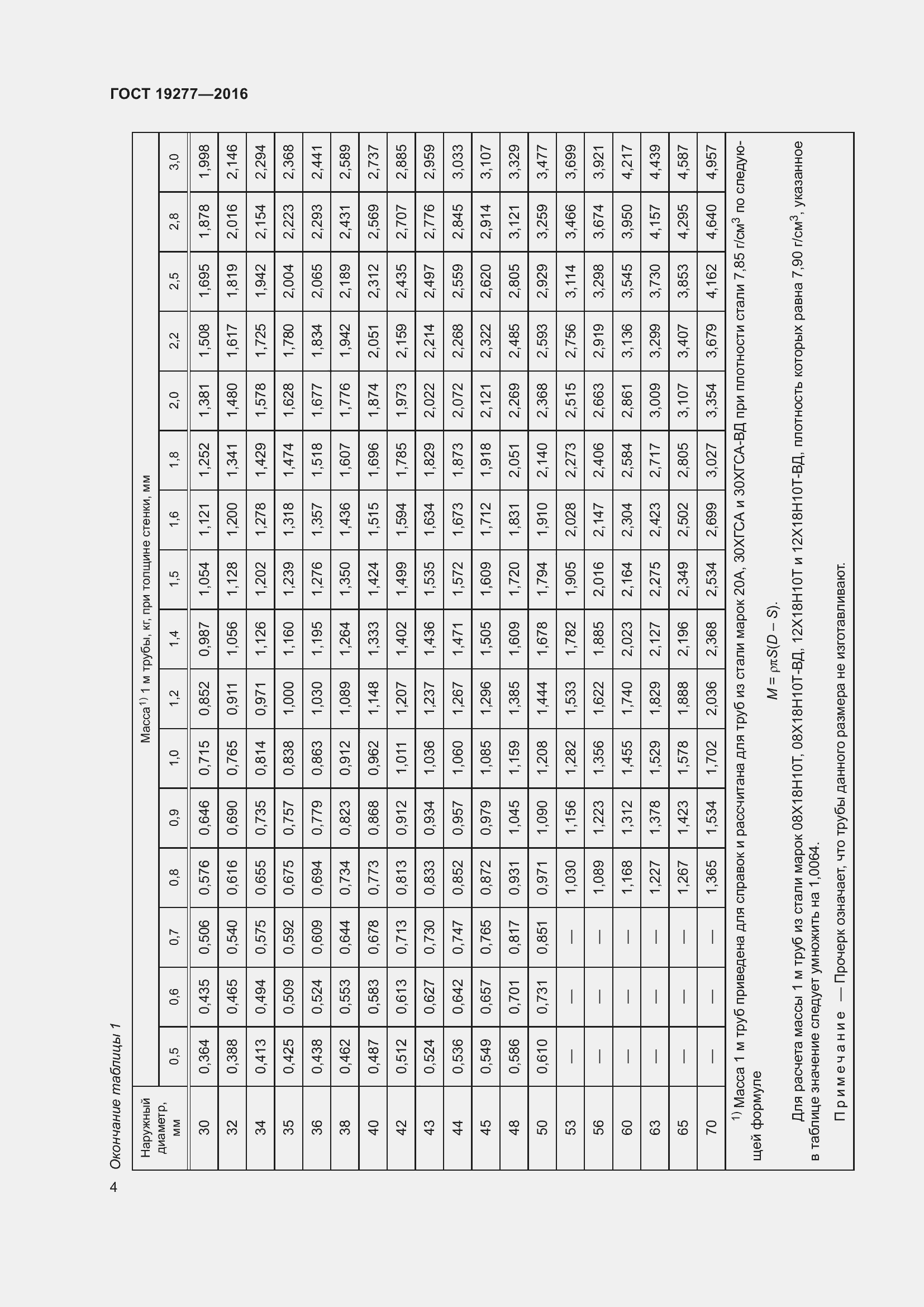 Страница 11 ГОСТ 19277-2016