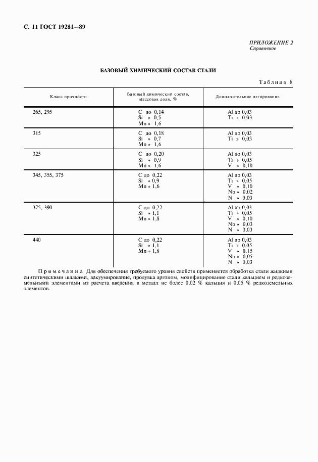 Страница 12 ГОСТ 19281-89