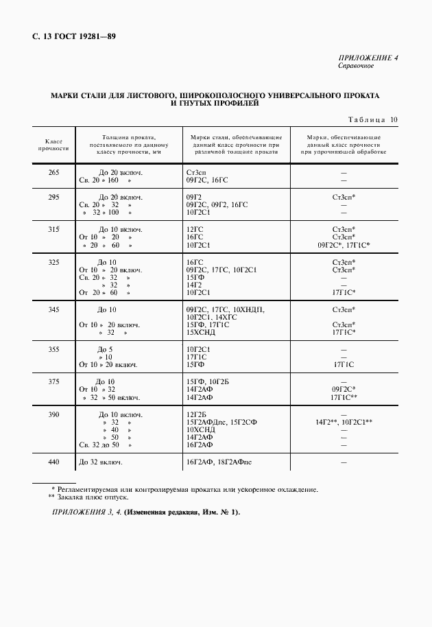 Страница 14 ГОСТ 19281-89