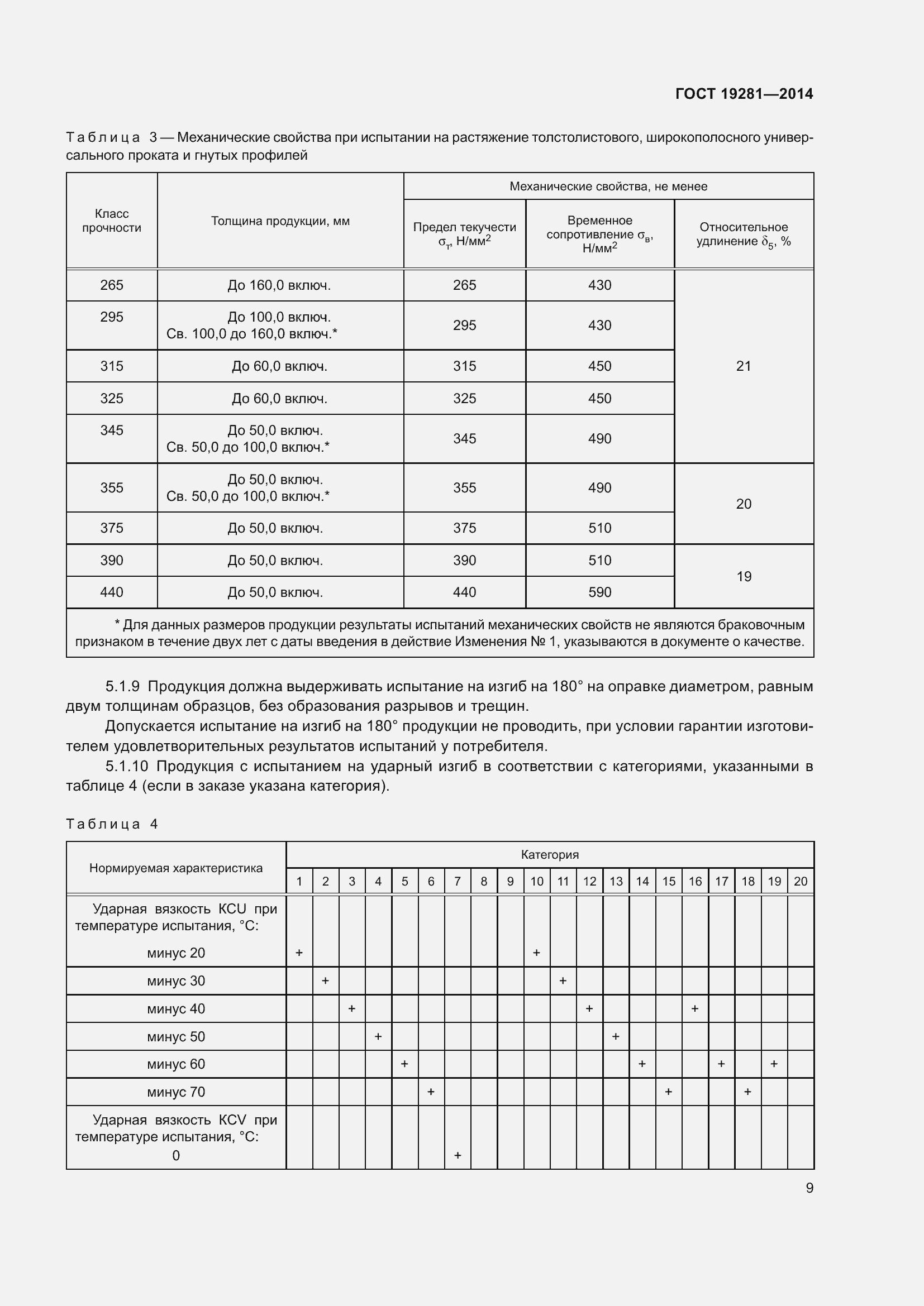 Страница 15 ГОСТ 19281-2014