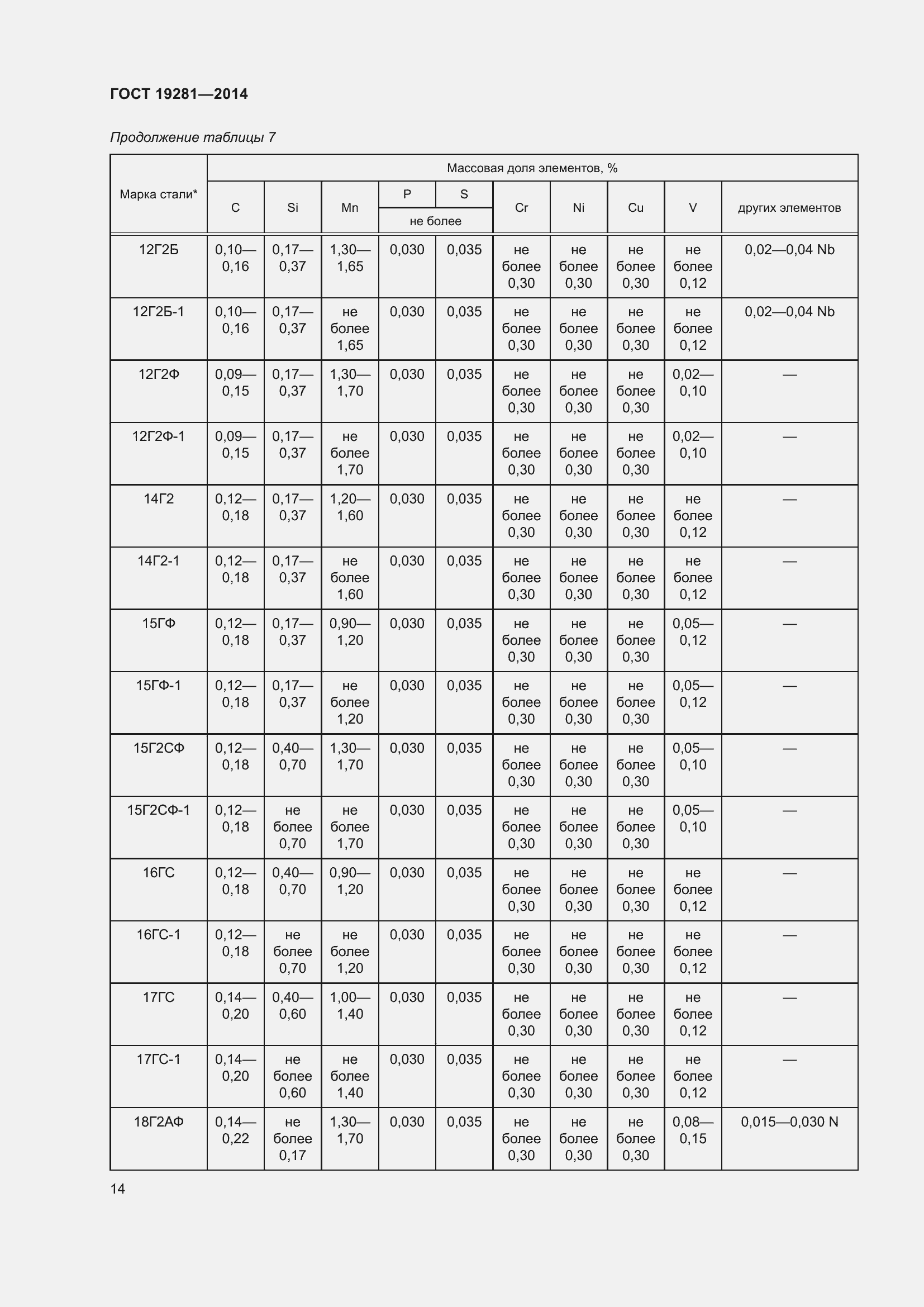Страница 20 ГОСТ 19281-2014
