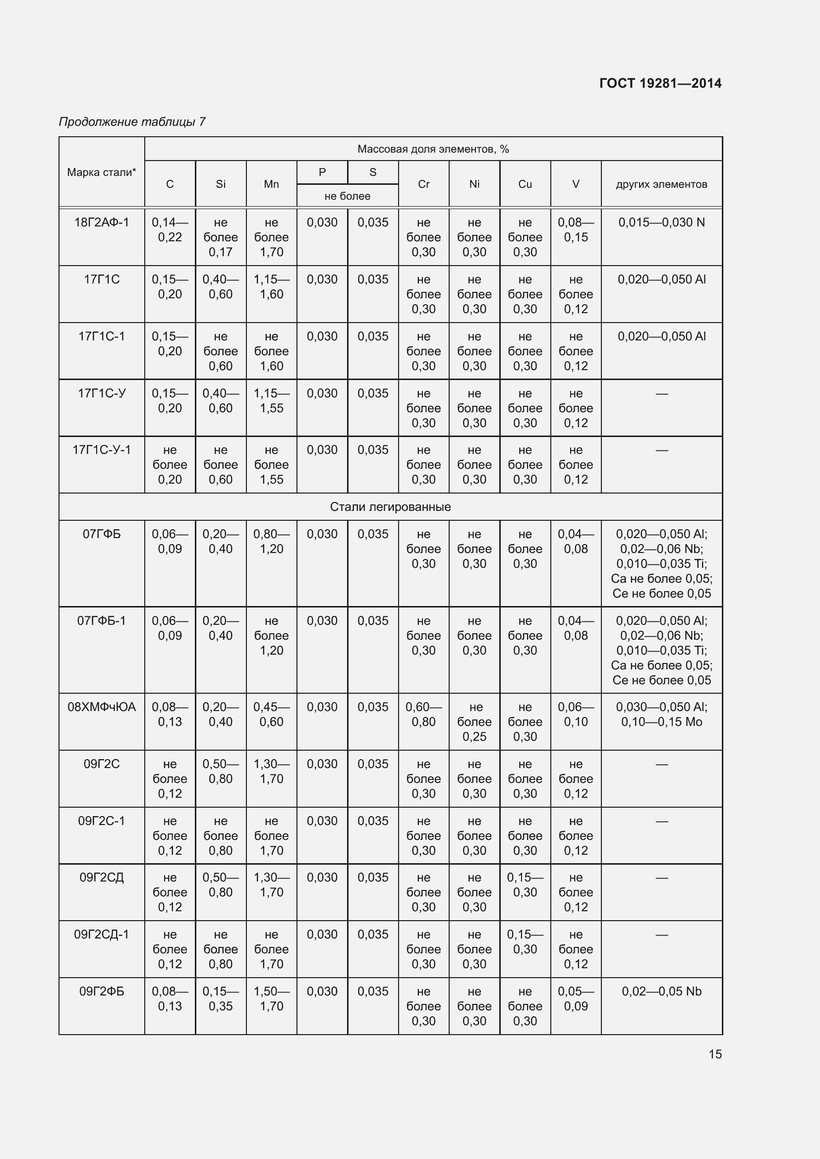 Страница 21 ГОСТ 19281-2014