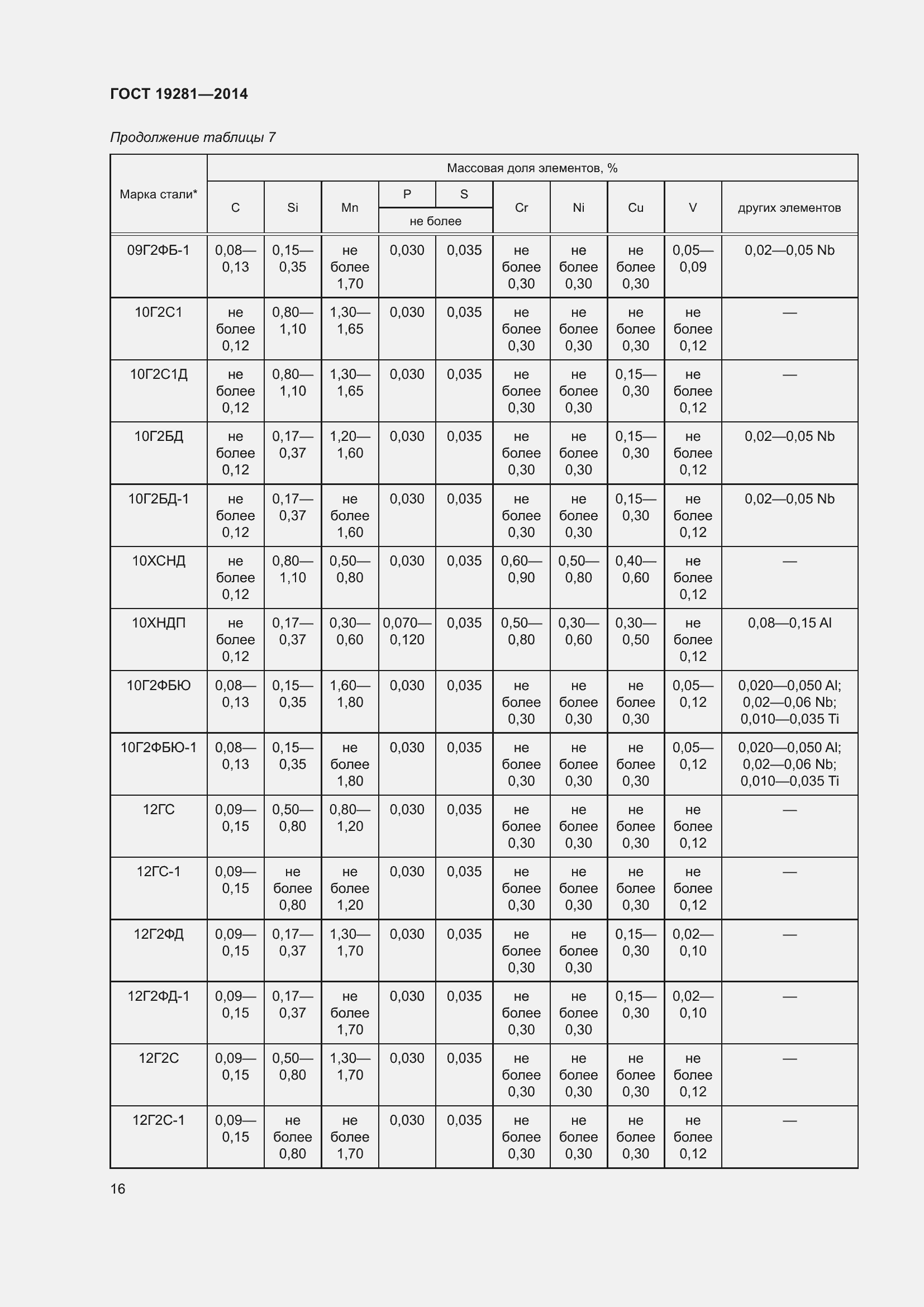 Страница 22 ГОСТ 19281-2014