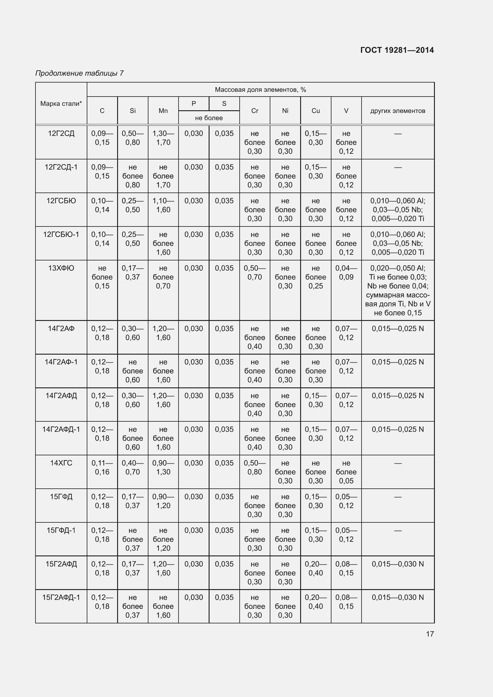 Страница 23 ГОСТ 19281-2014