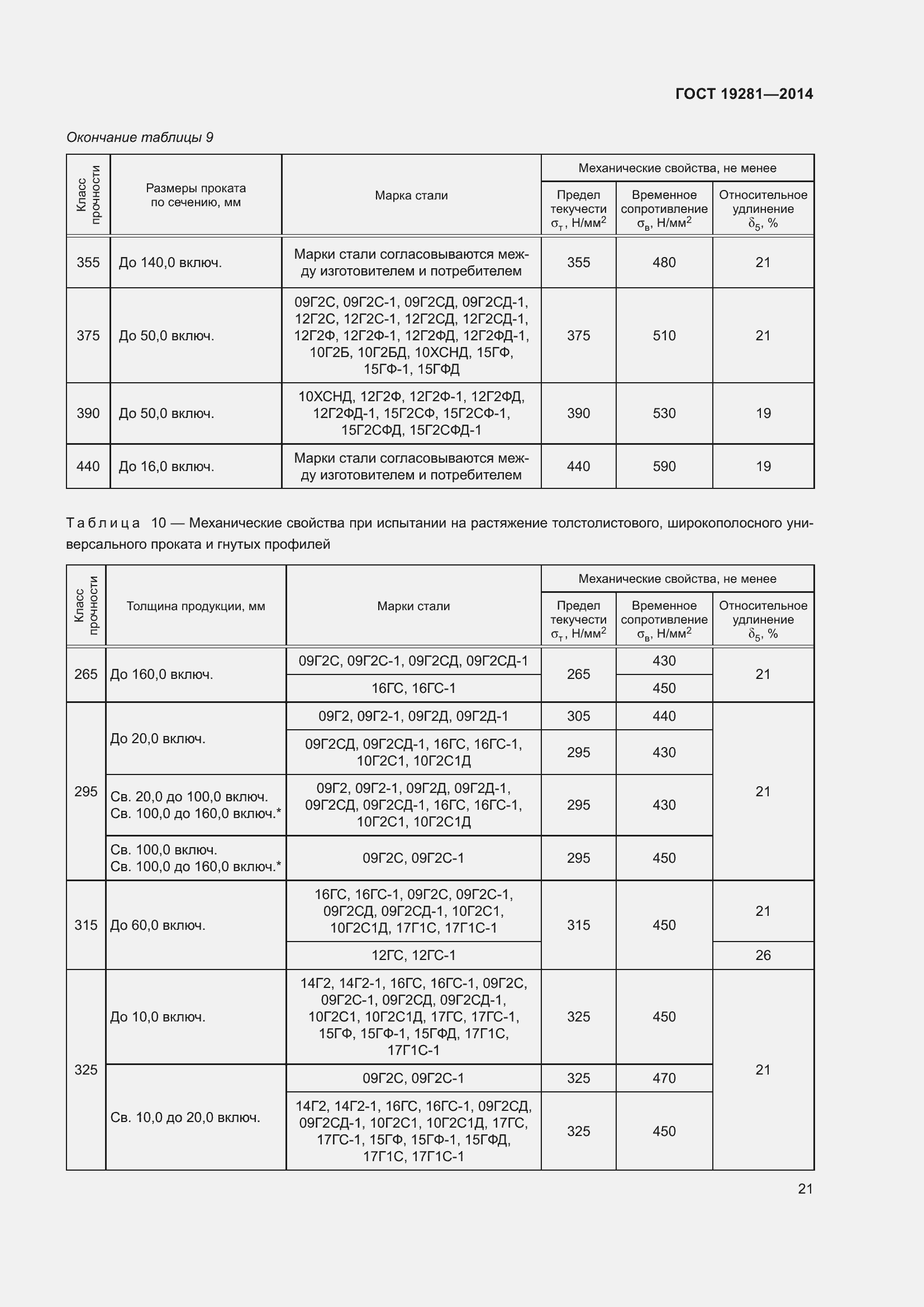 Страница 27 ГОСТ 19281-2014