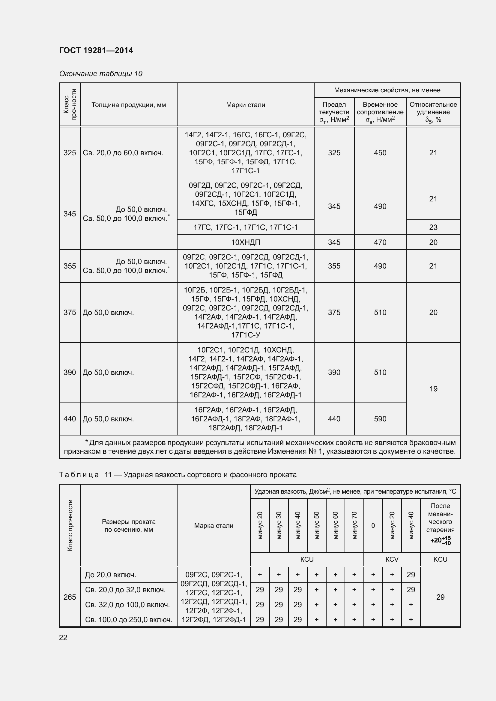 Страница 28 ГОСТ 19281-2014