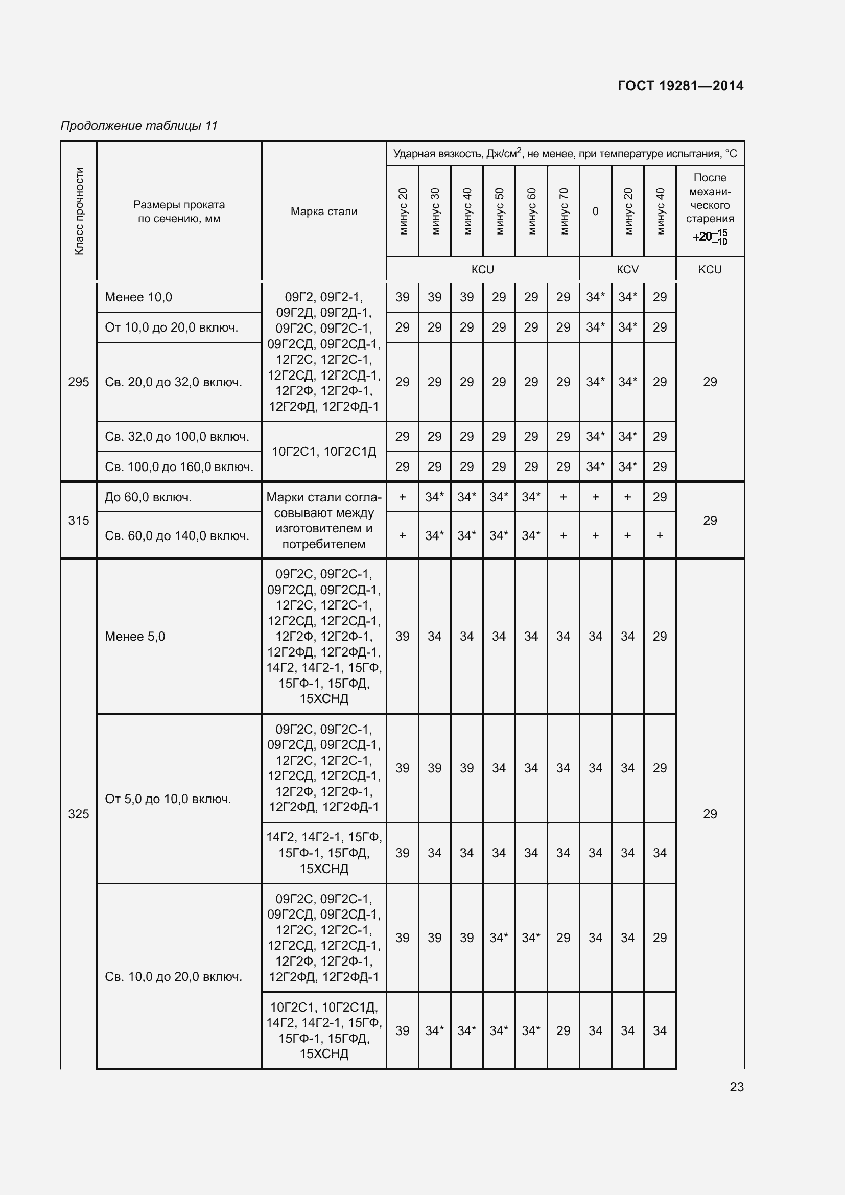 Страница 29 ГОСТ 19281-2014