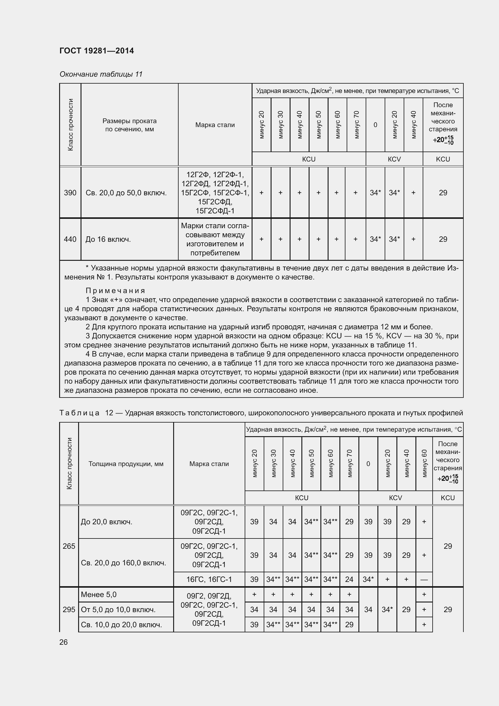 Страница 32 ГОСТ 19281-2014