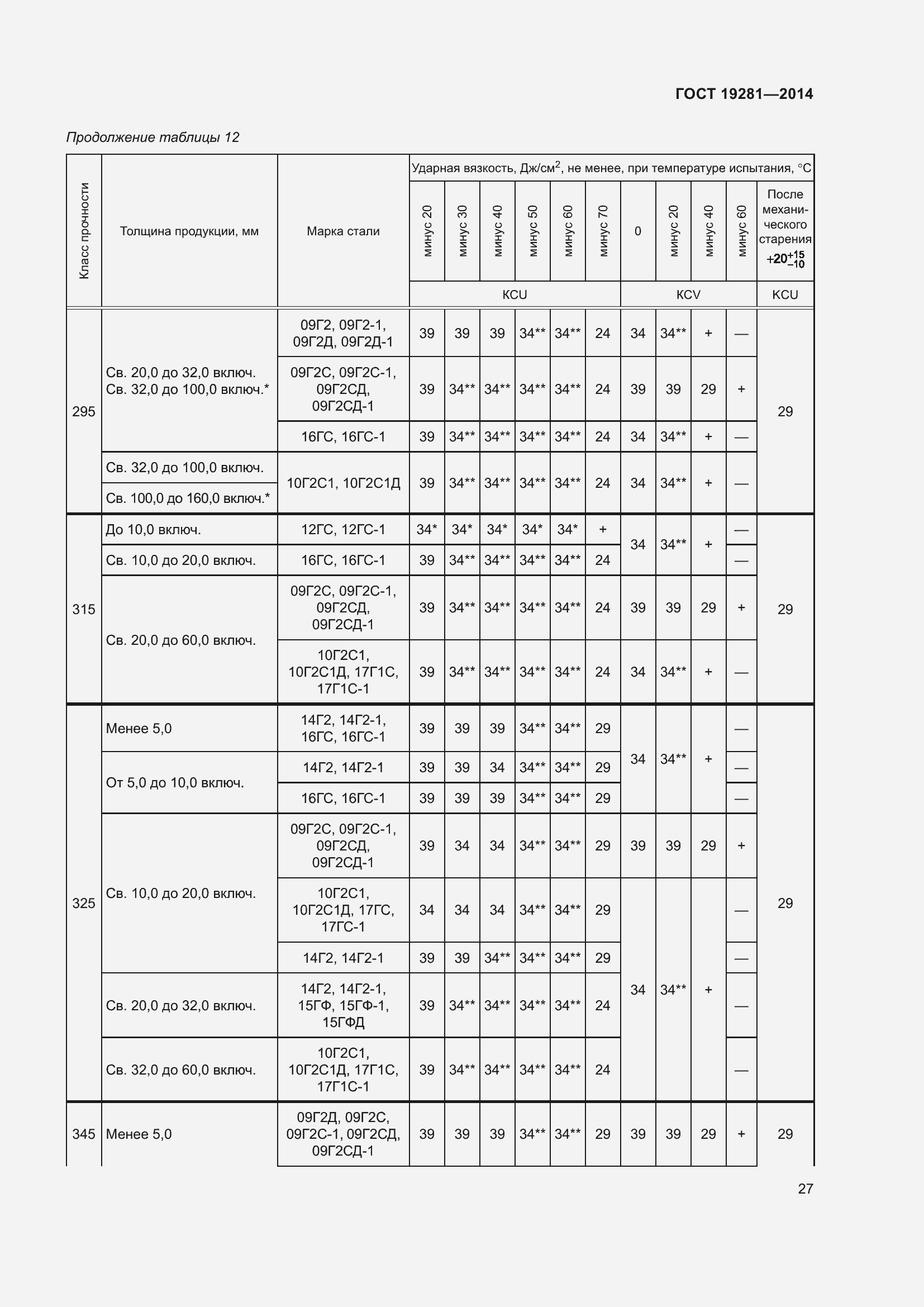 Страница 33 ГОСТ 19281-2014