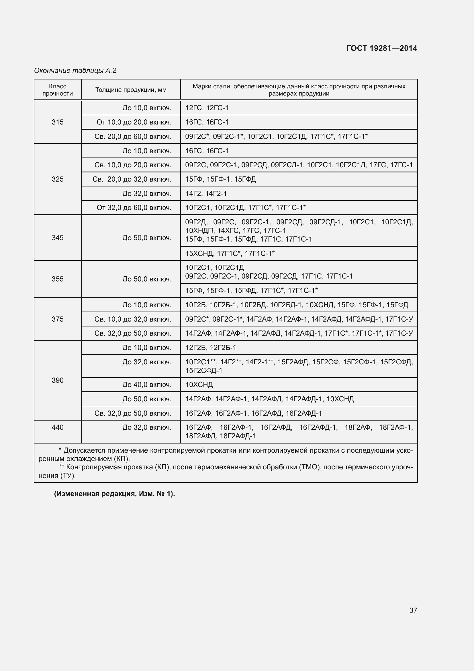 Страница 43 ГОСТ 19281-2014