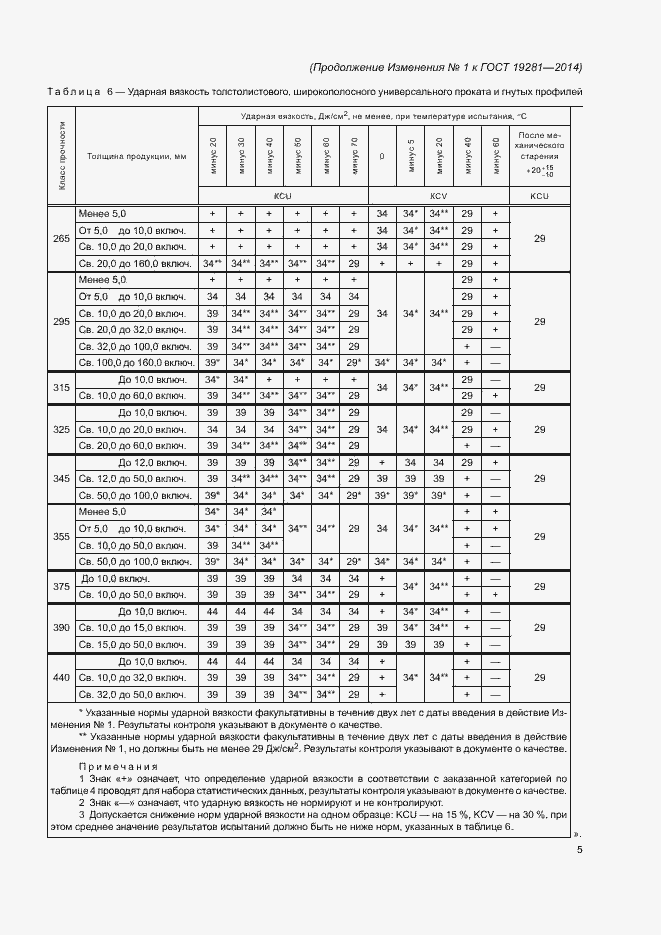 Приложение №1