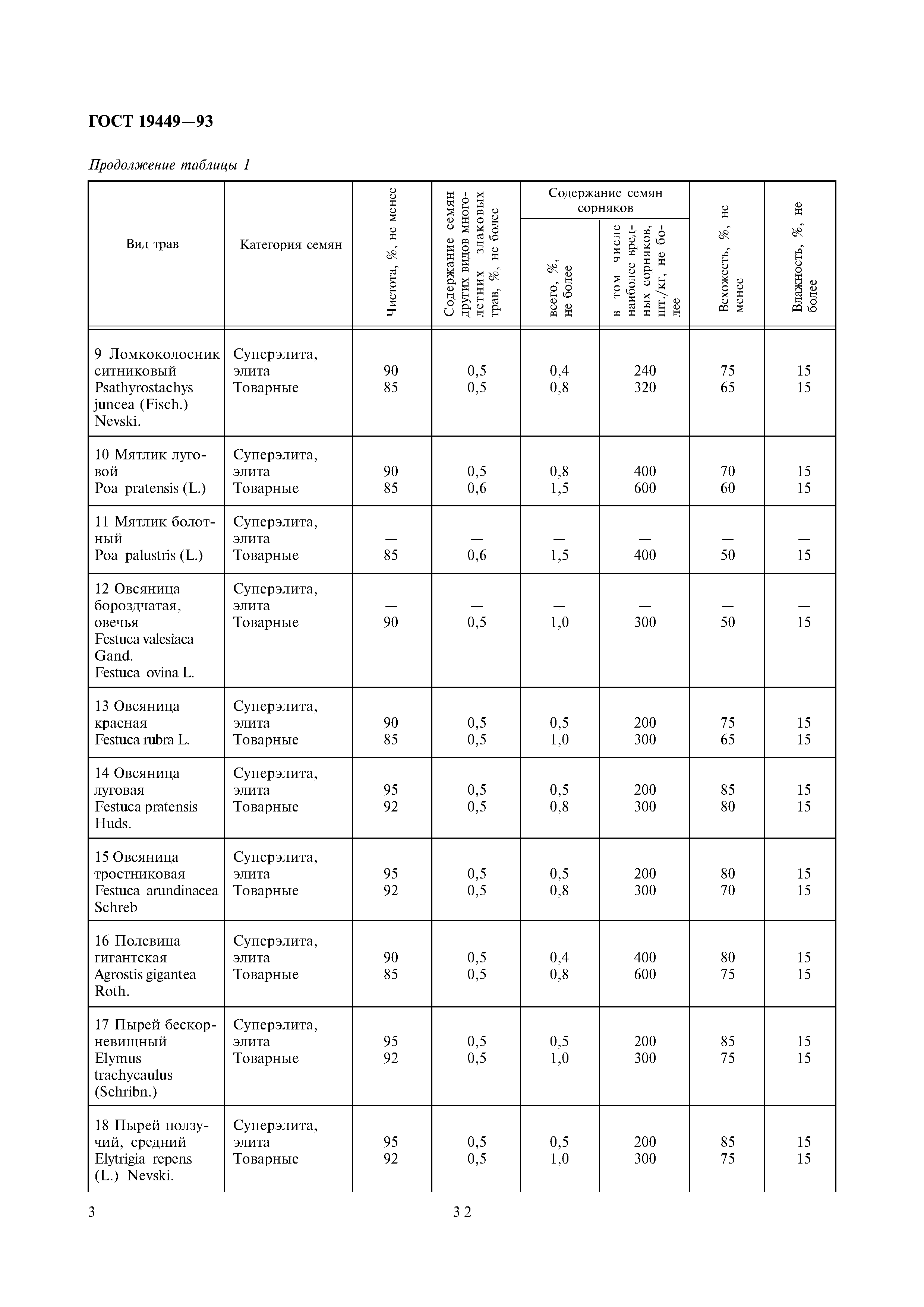 Страница 5 ГОСТ 19449-93