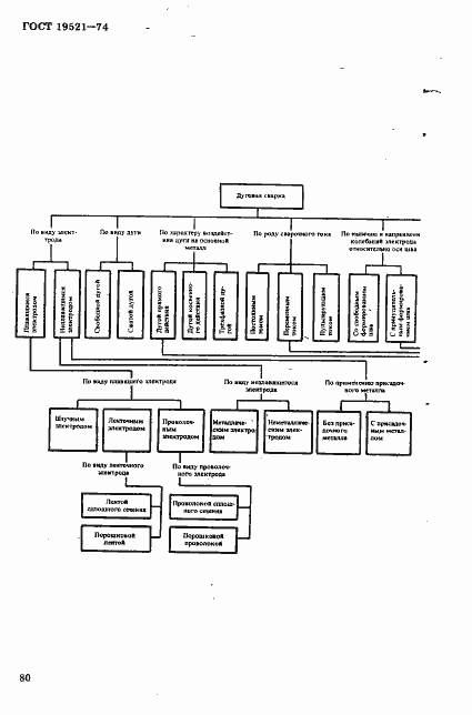Страница 5 ГОСТ 19521-74