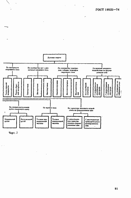 Страница 6 ГОСТ 19521-74