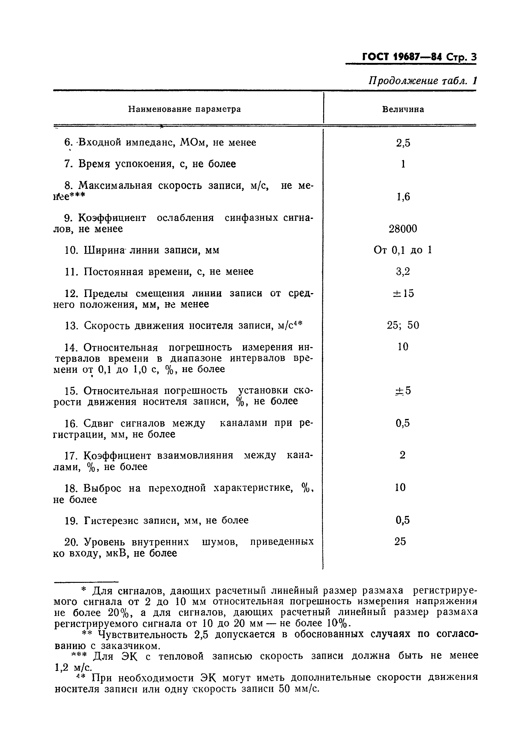 Страница 4 ГОСТ 19687-84