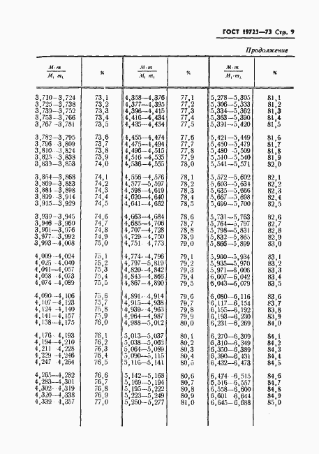 Страница 11 ГОСТ 19723-74
