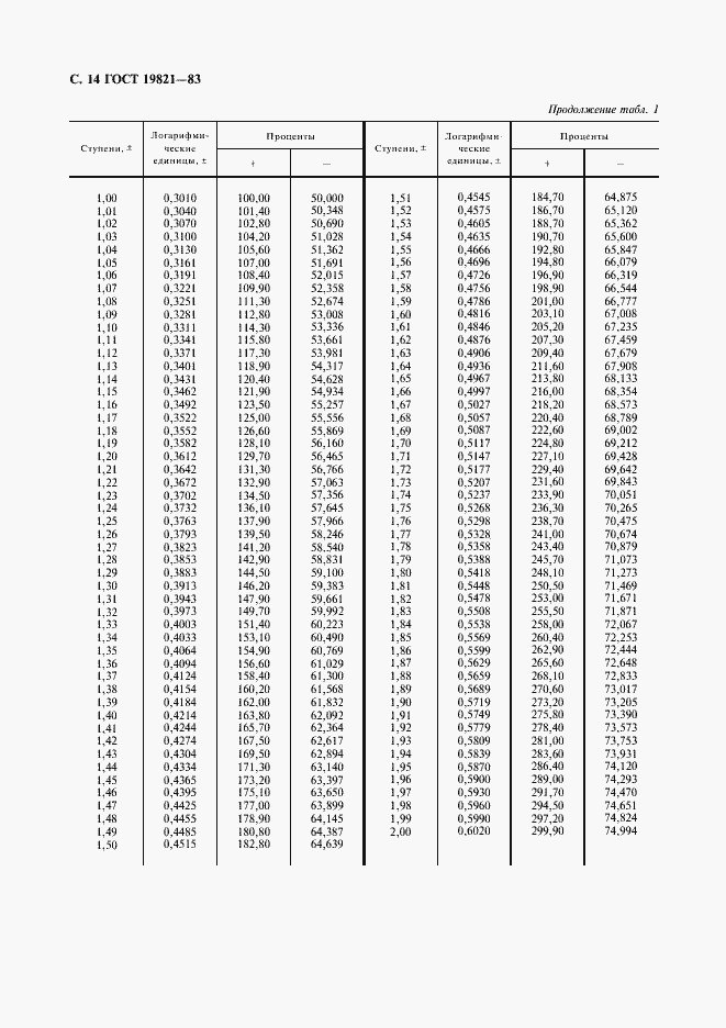 Страница 15 ГОСТ 19821-83