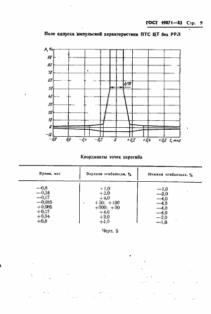 Страница 10 ГОСТ 19871-83