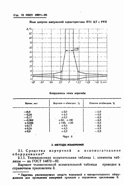 Страница 11 ГОСТ 19871-83