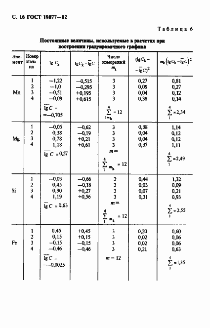 Страница 17 ГОСТ 19877-82