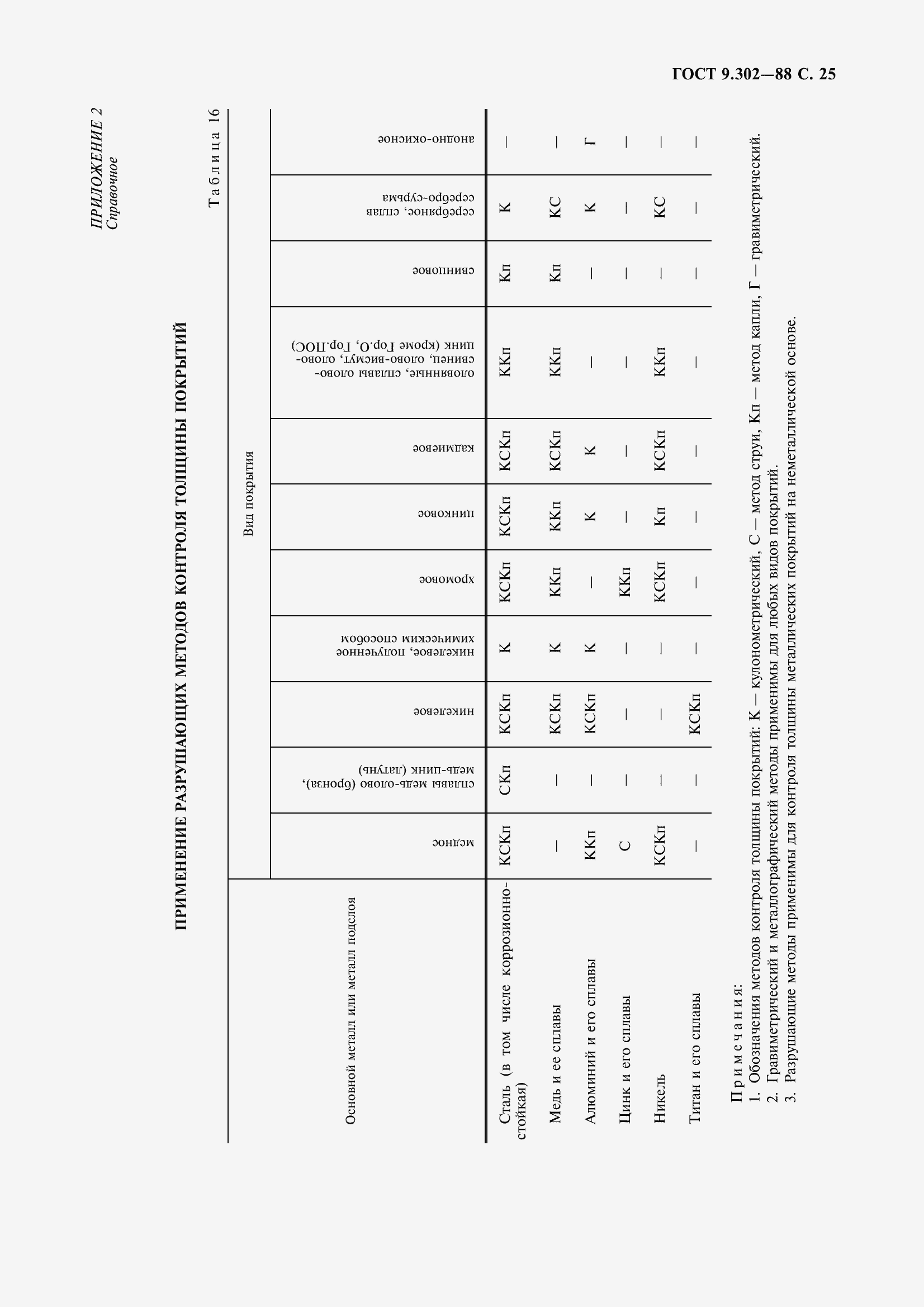 Страница 28 ГОСТ 9.302-88