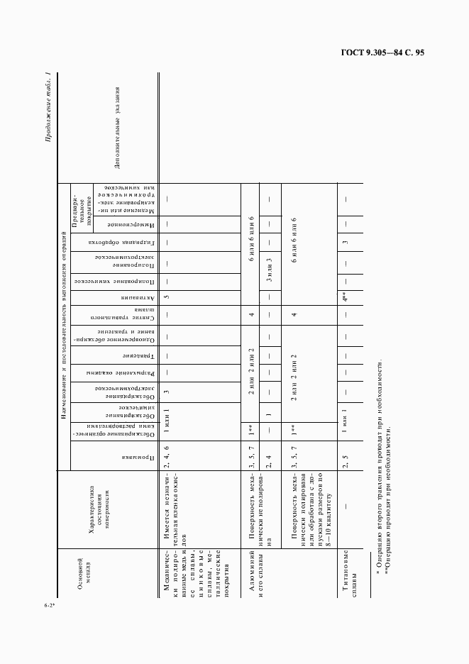 Страница 97 ГОСТ 9.305-84