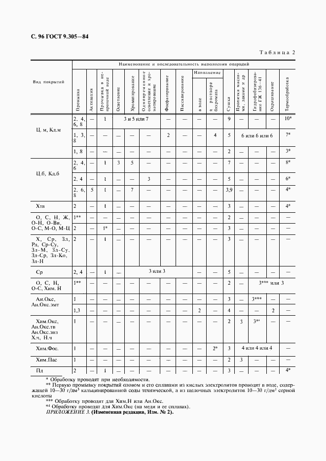 Страница 98 ГОСТ 9.305-84