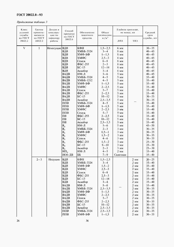 Страница 28 ГОСТ 20022.0-93