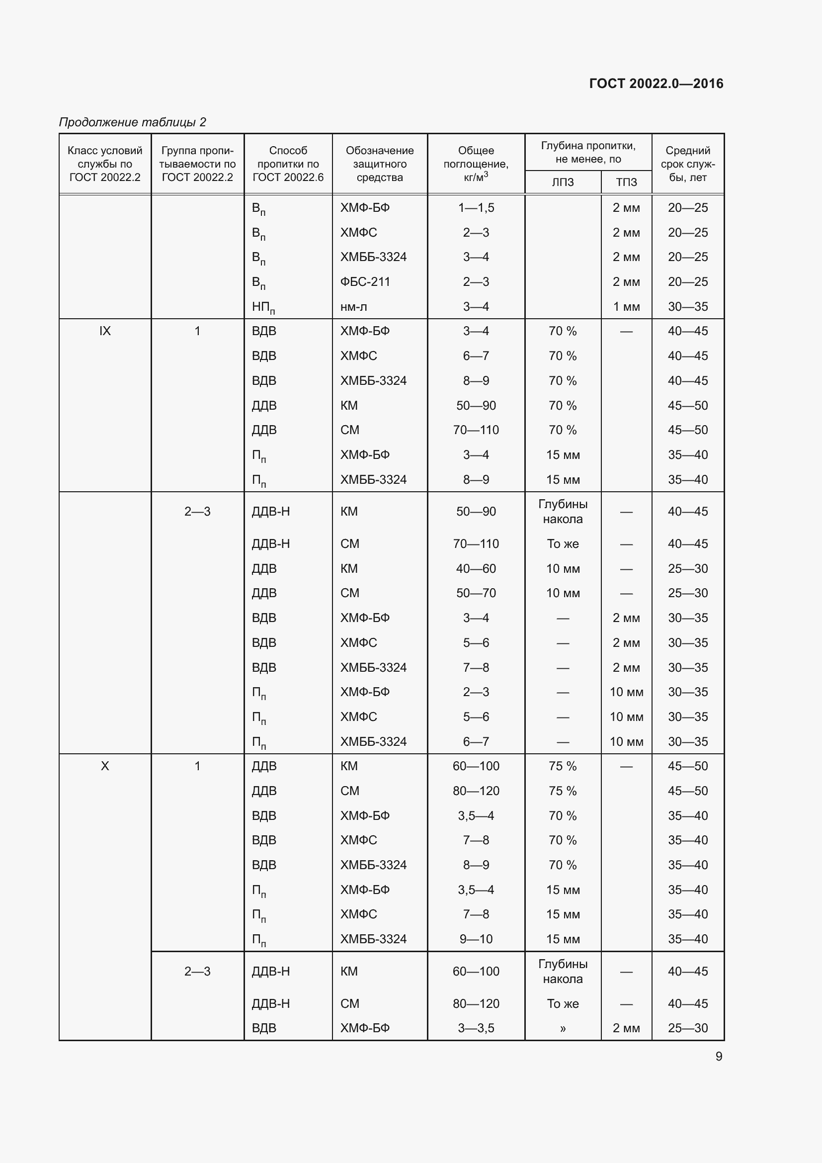 Страница 16 ГОСТ 20022.0-2016
