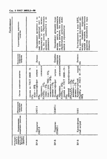 Страница 10 ГОСТ 20022.2-80