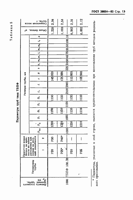 Страница 15 ГОСТ 20054-82
