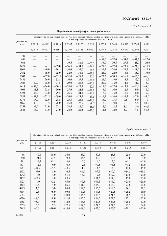 Страница 9 ГОСТ 20060-83