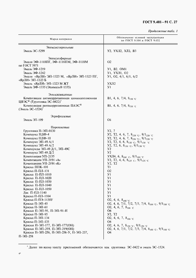 Страница 28 ГОСТ 9.401-91