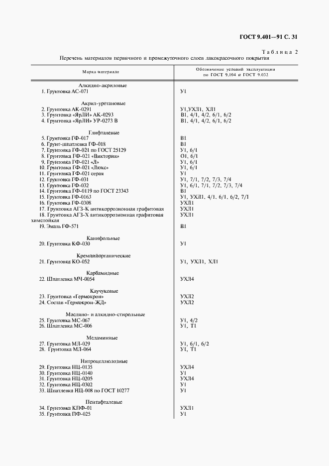 Страница 32 ГОСТ 9.401-91