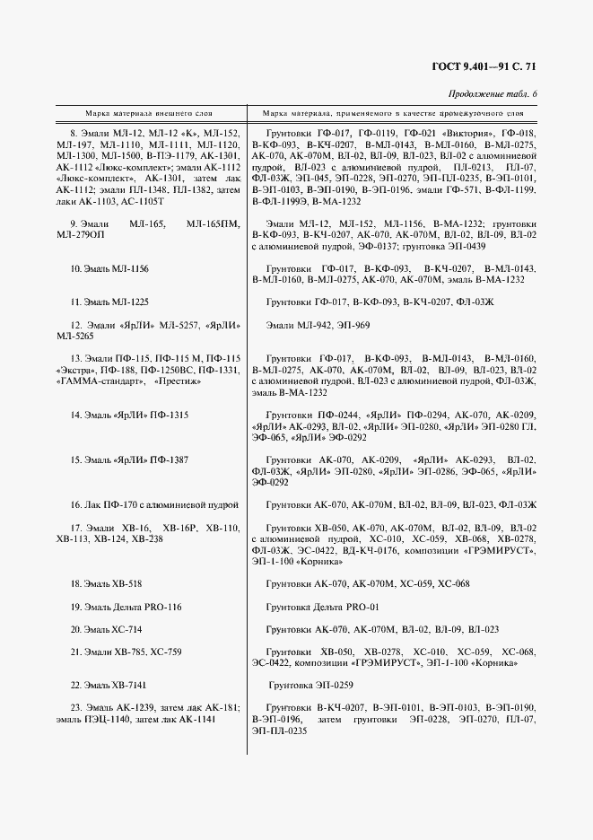 Страница 72 ГОСТ 9.401-91