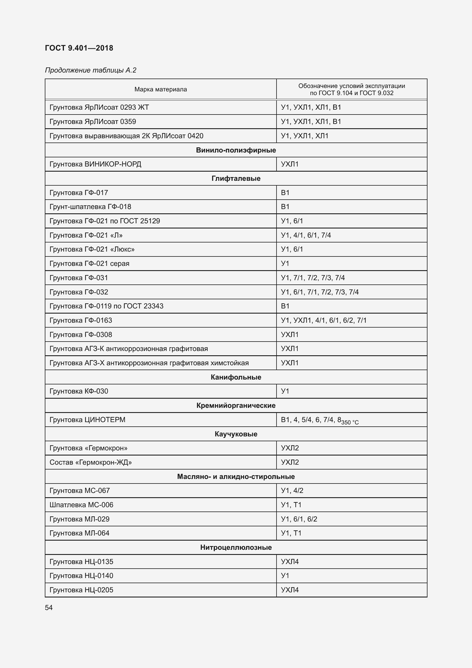 Страница 61 ГОСТ 9.401-2018