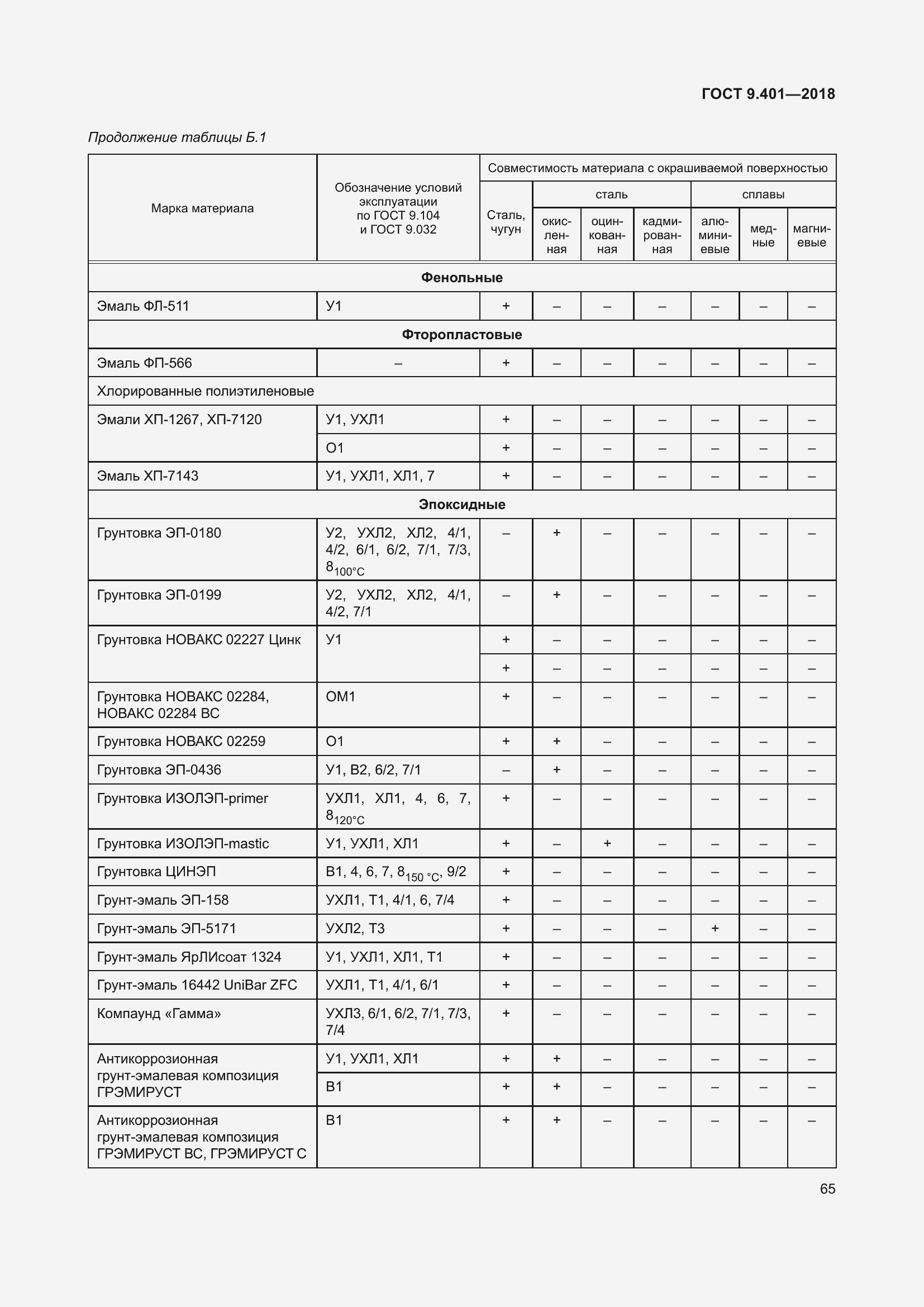 Страница 72 ГОСТ 9.401-2018