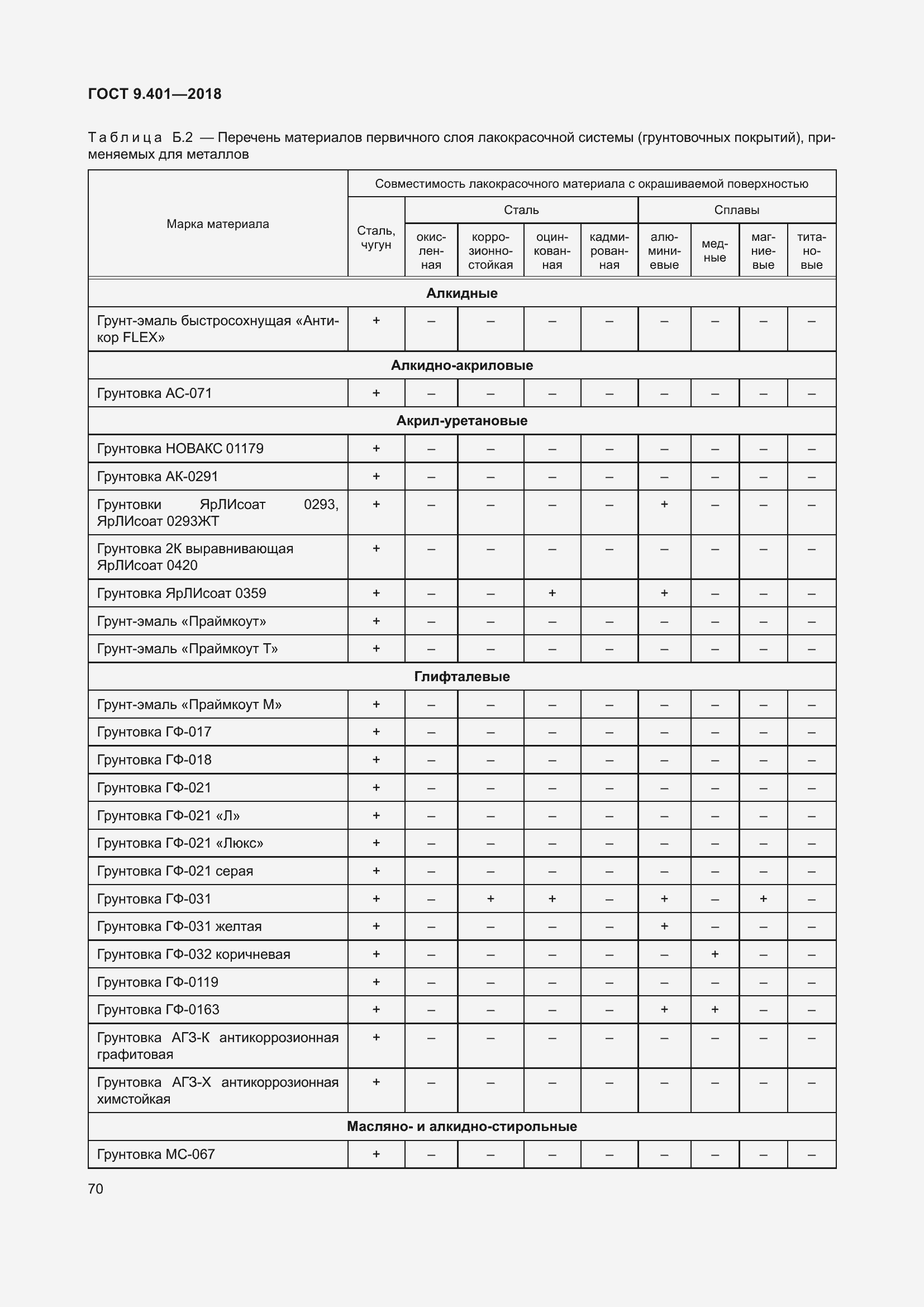 Страница 77 ГОСТ 9.401-2018