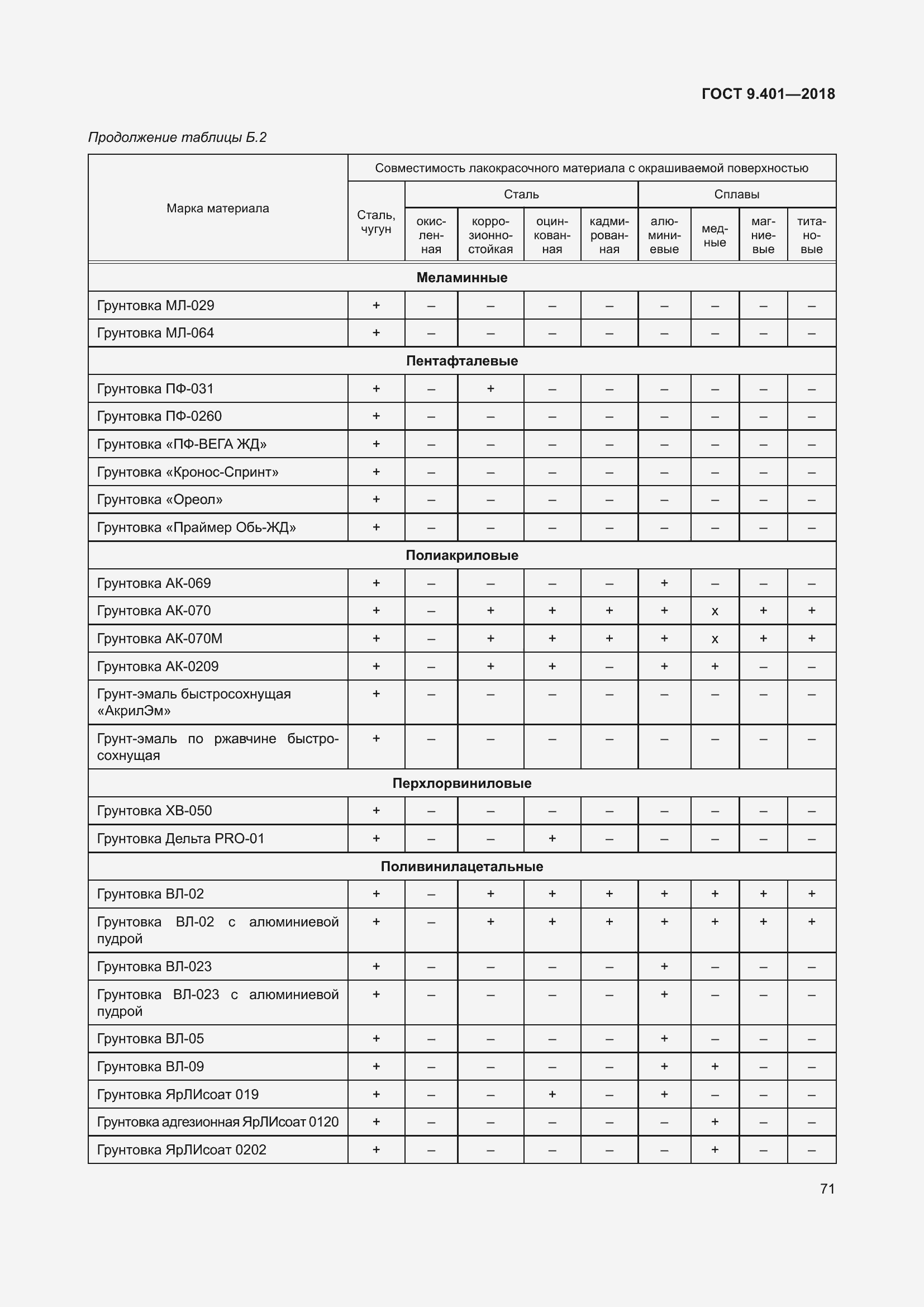 Страница 78 ГОСТ 9.401-2018