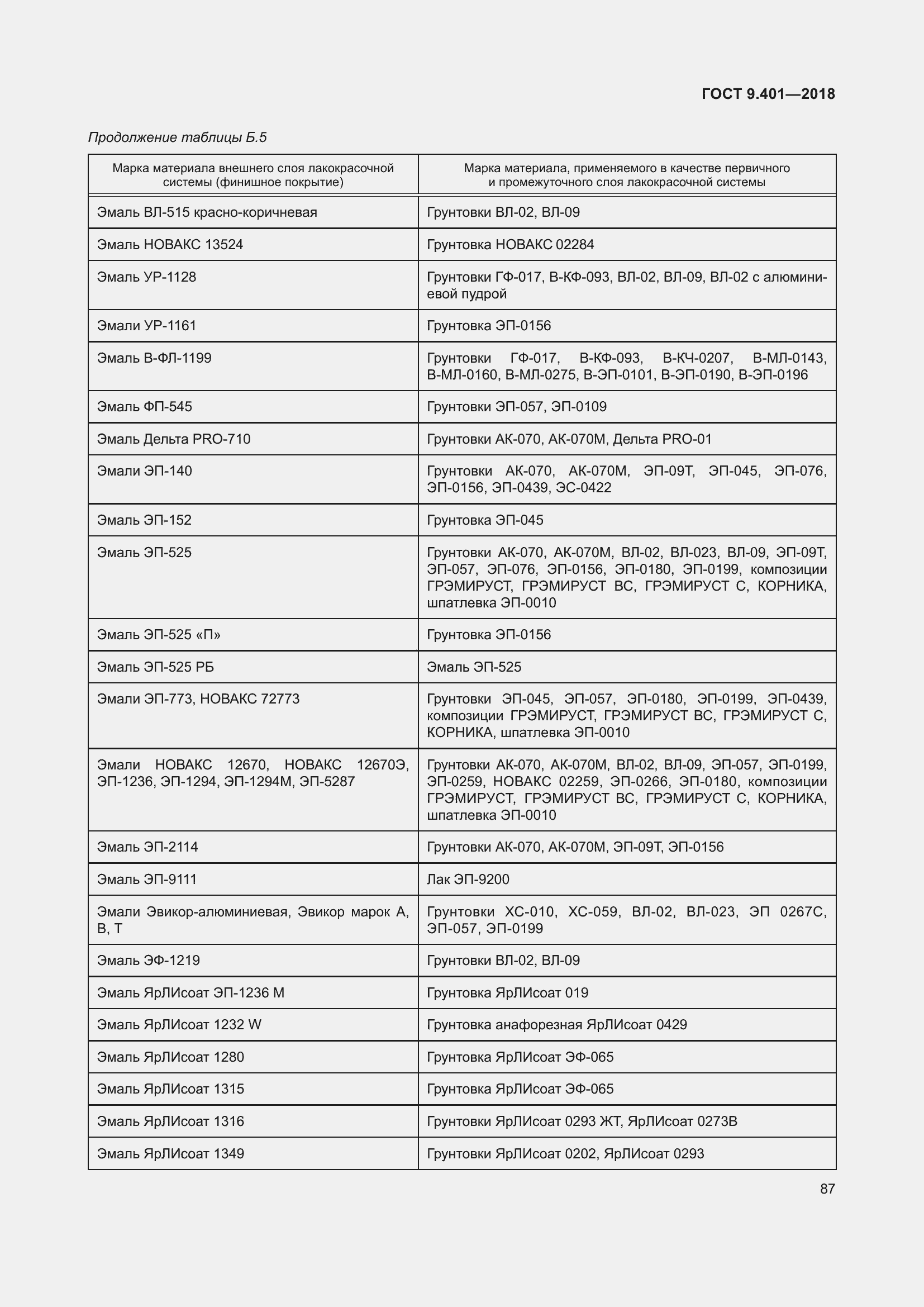 Страница 94 ГОСТ 9.401-2018