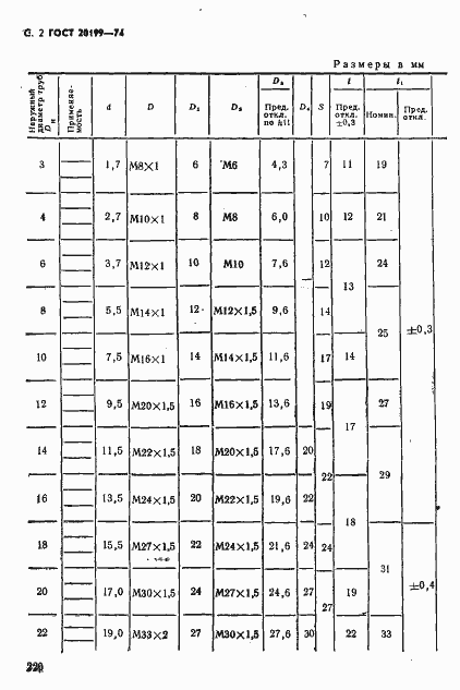 Страница 2 ГОСТ 20199-74