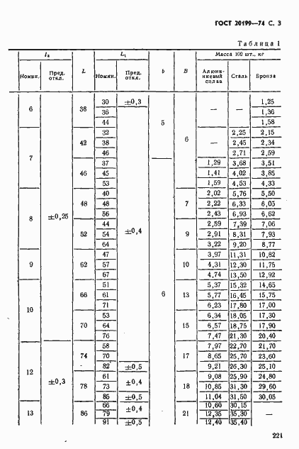 Страница 3 ГОСТ 20199-74