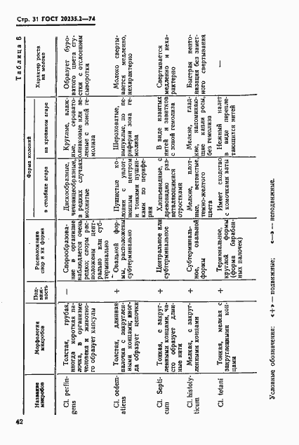 Страница 31 ГОСТ 20235.2-74