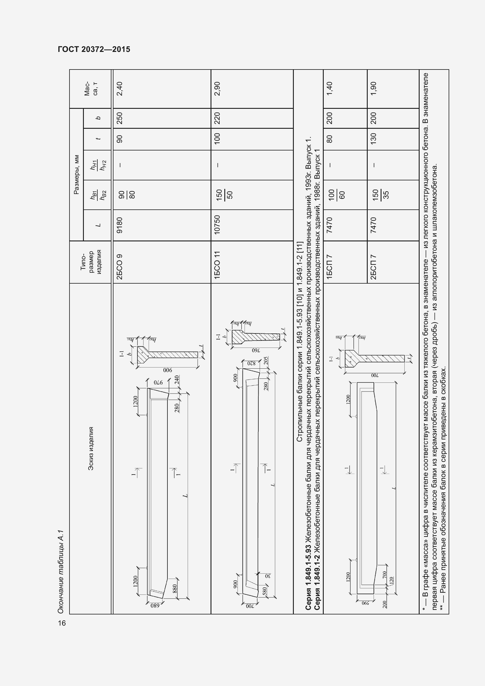 Страница 21 ГОСТ 20372-2015