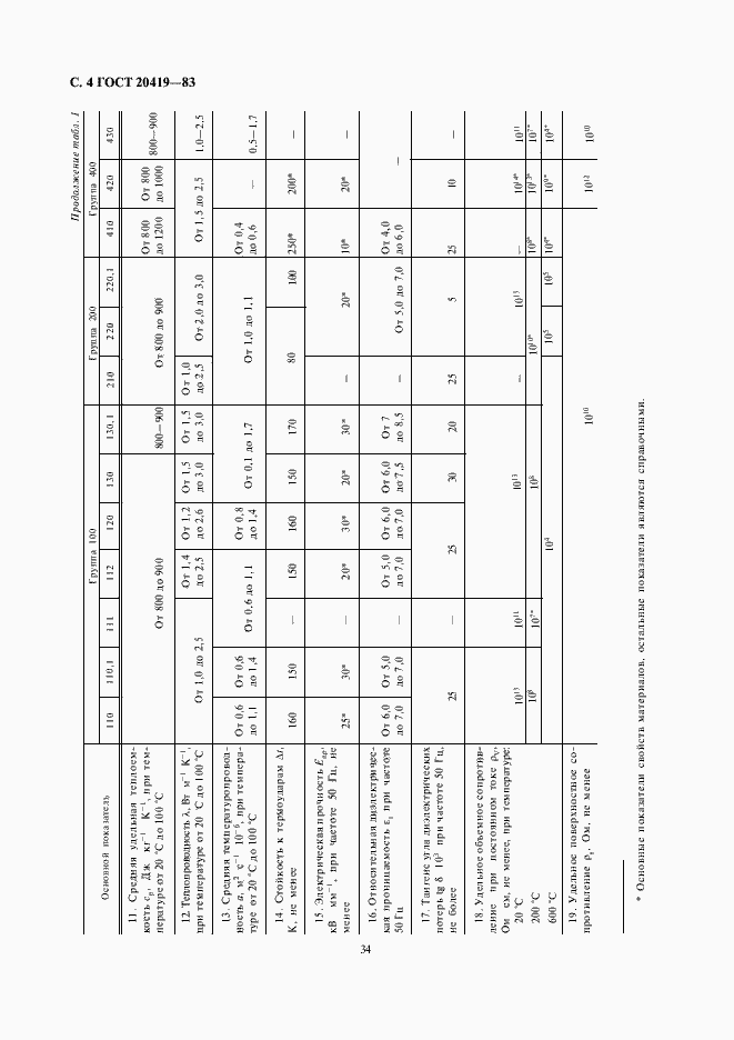 Страница 4 ГОСТ 20419-83