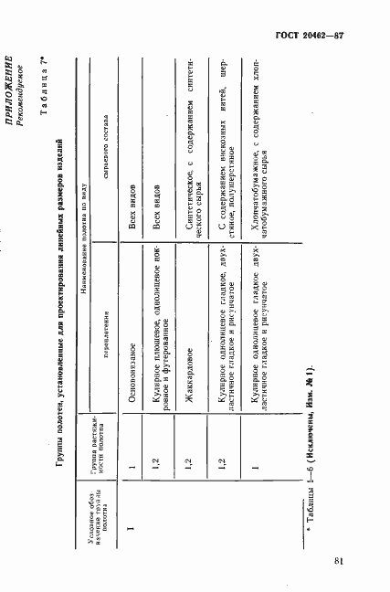 Страница 12 ГОСТ 20462-87